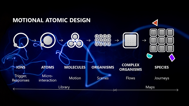 Adding Motion to the next decade of Atomic Design